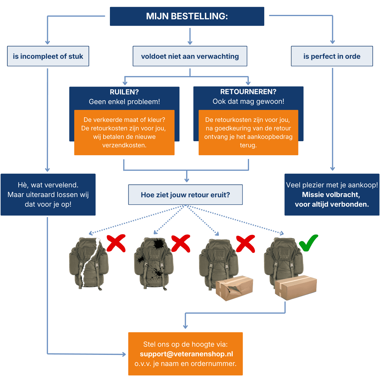 Schema voor herroepen en retouren